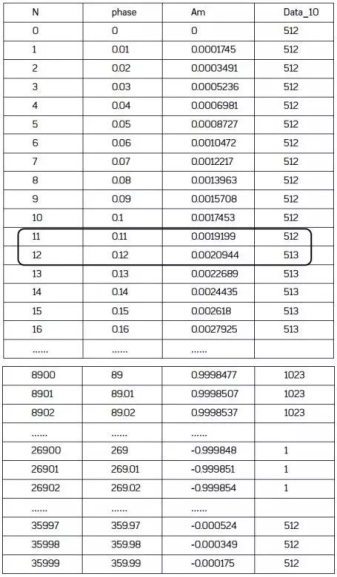 直接數(shù)字合成技術（DDS）