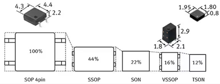 如何使用 SSR 實(shí)現(xiàn)可靠都的、可快速開關(guān)的低損耗半導(dǎo)體自動(dòng)測(cè)試設(shè)備