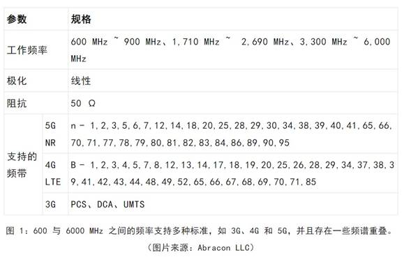 既要支持5G 頻帶又要支持傳統(tǒng)頻帶？你需要一個(gè)這樣的天線！