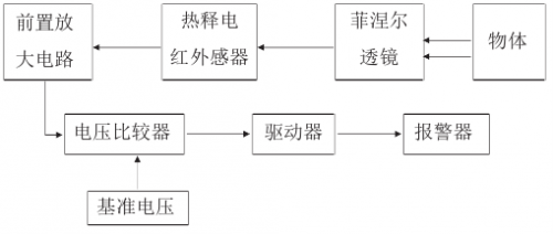 基礎(chǔ)知識(shí)之無源紅外傳感器