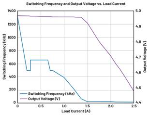 圖9.負(fù)載調(diào)整和折返頻率。隨著負(fù)載增大，頻率會(huì)折返以維持穩(wěn)定的輸出電壓。  在圖9中可以看到，隨著負(fù)載增加，器件頻率會(huì)折返以保持恒定的輸出電壓。器件在DCM下運(yùn)行至約0.28 A，這就是頻率下降到約495 kHz然后又回升至657 kHz的原因。以657 kHz的頻率運(yùn)行時(shí)，器件可以保持正常操作，直至負(fù)載達(dá)到0.7 A。此時(shí)頻率降低以保持適當(dāng)?shù)妮敵鲭妷?，直至?fù)載達(dá)到1.4 A左右。發(fā)生這種情況時(shí)，器件無法在保持輸出電壓的同時(shí)將頻率降低到100 kHz以下（該器件指定的最低反饋頻率），因此輸出電壓開始下降。  這個(gè)問題的解決辦法不像違反最小導(dǎo)通時(shí)間規(guī)范那么簡單。設(shè)計(jì)人員通常需要滿足特定的輸入電壓和輸出電壓要求，因此無法隨意更改占空比來延長關(guān)斷時(shí)間。如果設(shè)計(jì)人員可以提供更大的輸入電壓，則器件將以設(shè)定的頻率工作，因?yàn)檩^小占空比會(huì)防止器件違反最小關(guān)斷時(shí)間規(guī)范。這一點(diǎn)可以從圖10中看出，其中器件以設(shè)定的2 MHz頻率運(yùn)行。