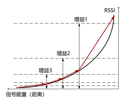 E-RSSI技術(shù)助力更精確的短距離測距應(yīng)用