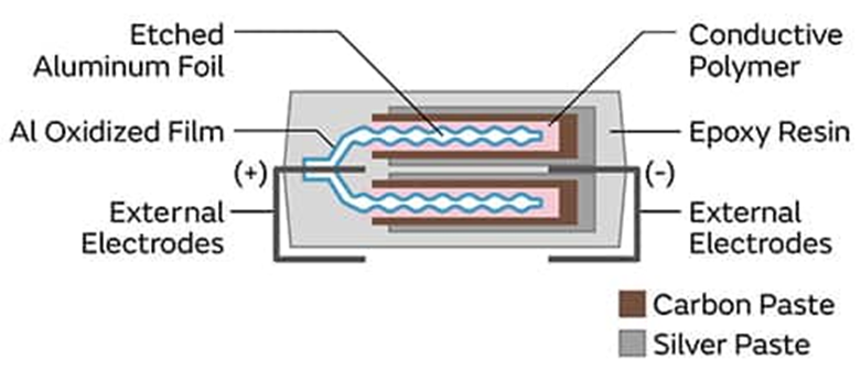 為什么采用聚合物鋁電解電容器可以解決電源設(shè)計的痛點？