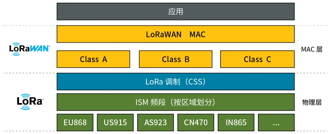 LoRaWAN（非蜂窩LPWA）入門 - 基礎篇