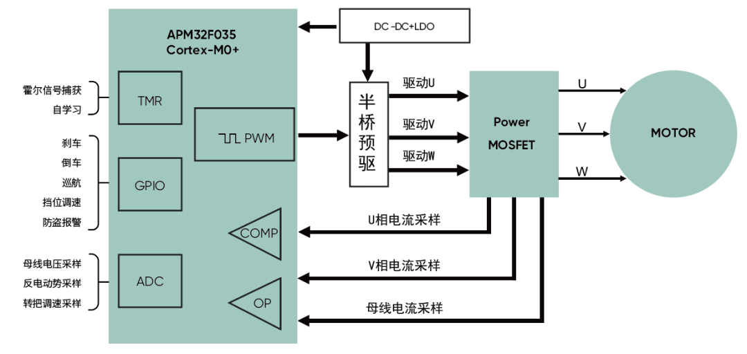 高精度FOC算法加持，電動兩輪車控制器迎來高性能芯片方案