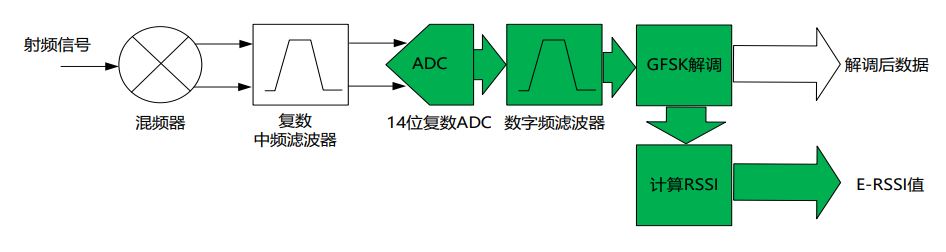 E-RSSI技術(shù)助力更精確的短距離測距應(yīng)用