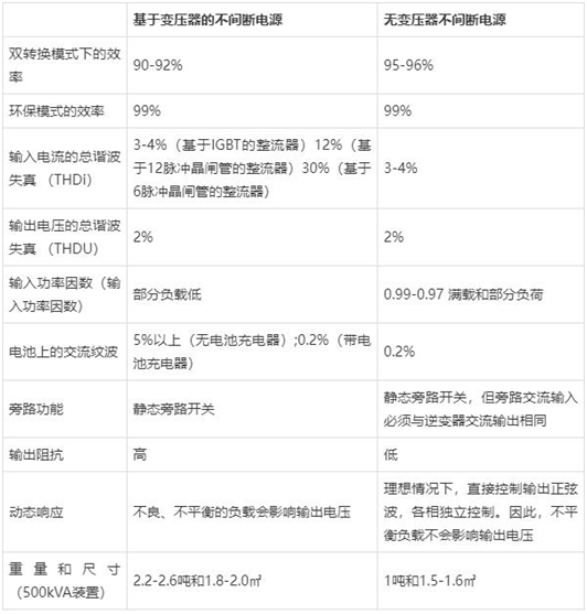 無變壓器UPS設計與基于變壓器的UPS設計比較