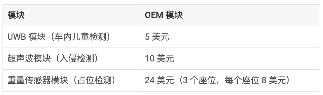 通過單芯片 60GHz 毫米波雷達傳感器，降低車內(nèi)傳感的復(fù)雜性和成本