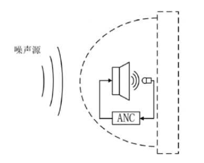 主動降噪系統(tǒng)的原理及設(shè)計(jì)要點(diǎn)有哪些