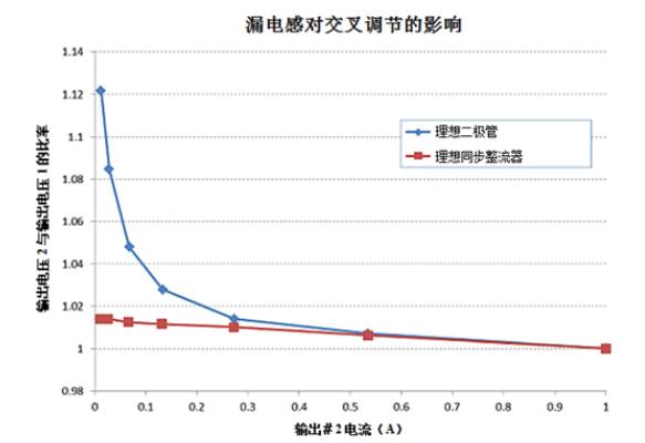 單電源產(chǎn)生多輸系統(tǒng)反激式電源為何是最佳