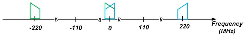 DSP 中數(shù)字下變頻的基礎(chǔ)知識(shí)