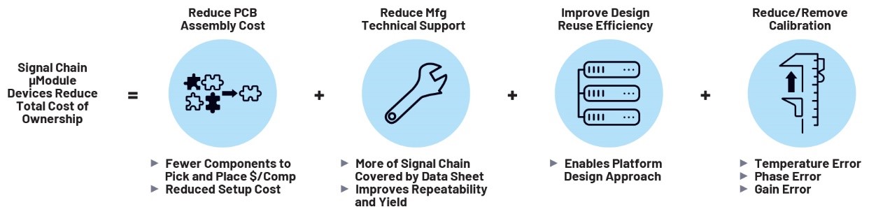 利用精密信號(hào)鏈μModule解決方案簡(jiǎn)化設(shè)計(jì)、提高性能并節(jié)省寶貴時(shí)間