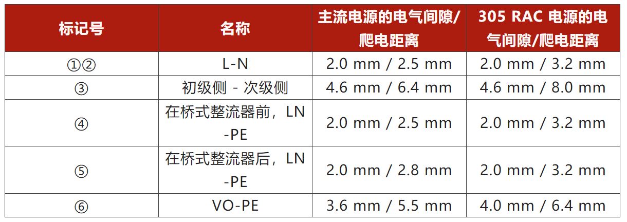 兩步走 解決開關(guān)電源輸入過壓的煩惱！