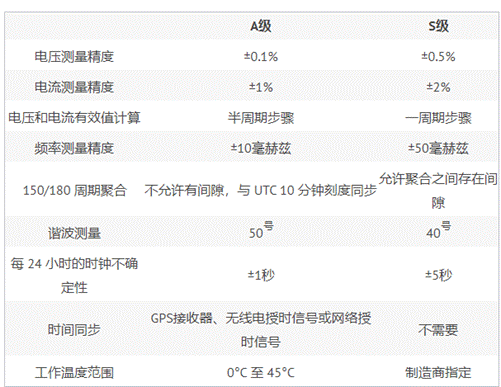 符合標(biāo)準(zhǔn)的電能質(zhì)量測量的重要性