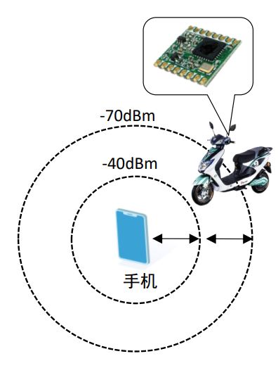 E-RSSI技術(shù)助力更精確的短距離測距應(yīng)用