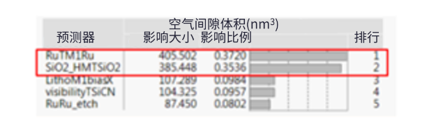 半大馬士革集成中引入空氣間隙結構面臨的挑戰(zhàn)