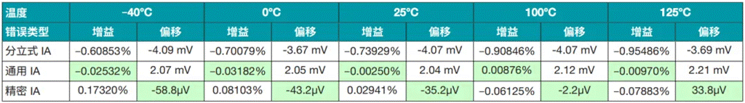 對(duì)比雙電源分立式和集成式儀表放大器