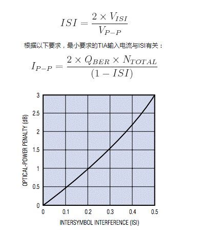 如何估算光接收機的光學(xué)靈敏度？